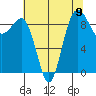 Foulweather Bluff tide chart for Monday, August 9, 2021