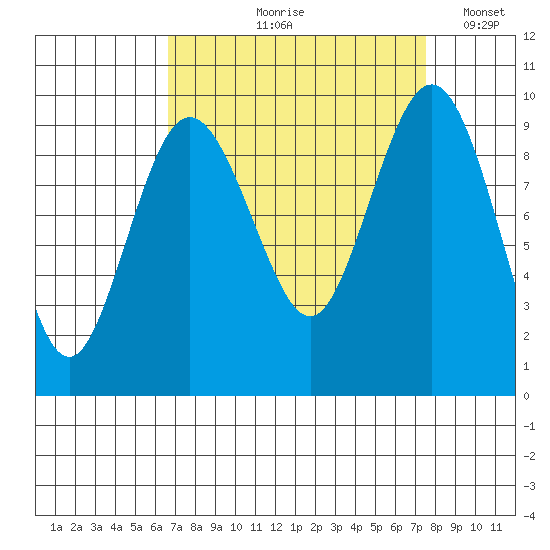 Foulweather Bluff tide chart for Friday, September 10, 2021