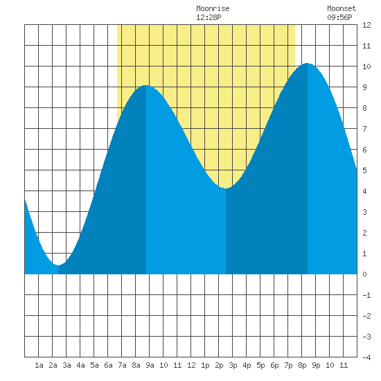 Foulweather Bluff tide chart for Saturday, September 11, 2021