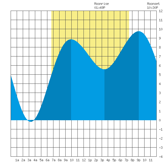 Foulweather Bluff tide chart for Sunday, September 12, 2021