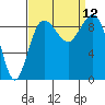 Foulweather Bluff tide chart for Sunday, September 12, 2021