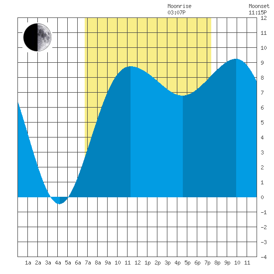 Foulweather Bluff tide chart for Monday, September 13, 2021