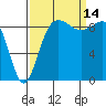 Foulweather Bluff tide chart for Tuesday, September 14, 2021