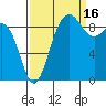 Foulweather Bluff tide chart for Thursday, September 16, 2021