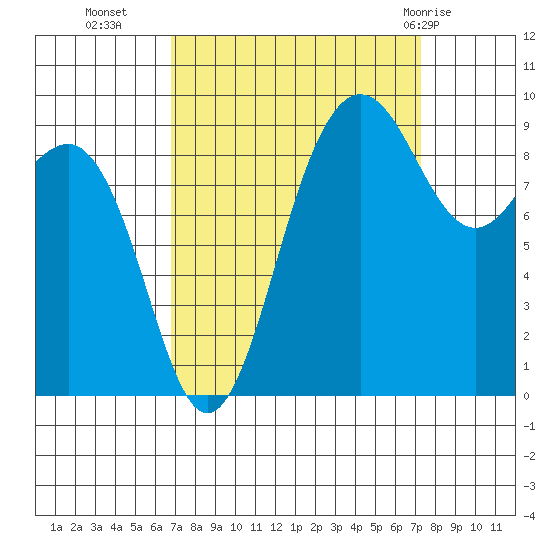 Foulweather Bluff tide chart for Friday, September 17, 2021