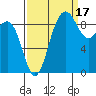 Foulweather Bluff tide chart for Friday, September 17, 2021