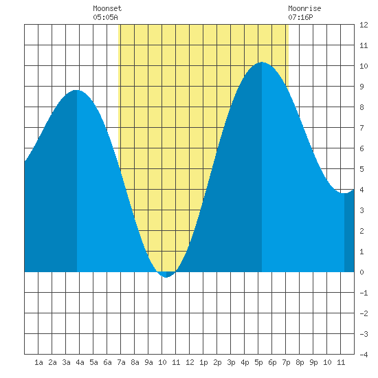 Foulweather Bluff tide chart for Sunday, September 19, 2021