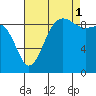 Foulweather Bluff tide chart for Wednesday, September 1, 2021