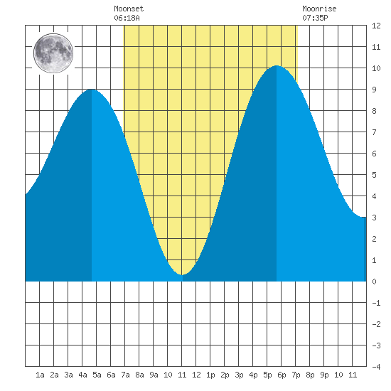 Foulweather Bluff tide chart for Monday, September 20, 2021