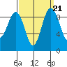 Foulweather Bluff tide chart for Tuesday, September 21, 2021