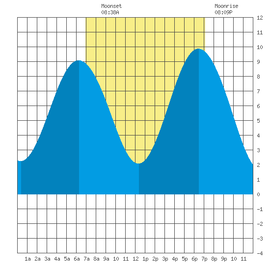 Foulweather Bluff tide chart for Wednesday, September 22, 2021