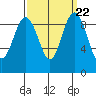 Foulweather Bluff tide chart for Wednesday, September 22, 2021
