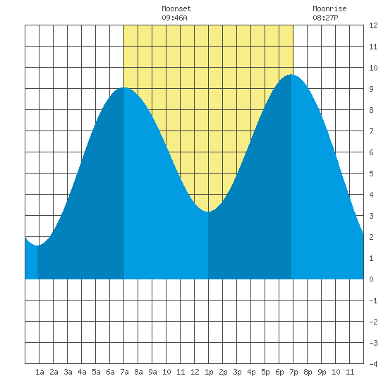 Foulweather Bluff tide chart for Thursday, September 23, 2021