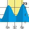 Foulweather Bluff tide chart for Thursday, September 23, 2021
