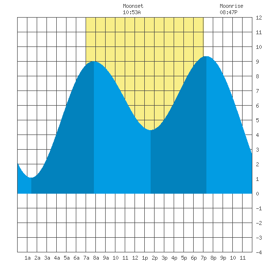 Foulweather Bluff tide chart for Friday, September 24, 2021