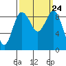 Foulweather Bluff tide chart for Friday, September 24, 2021