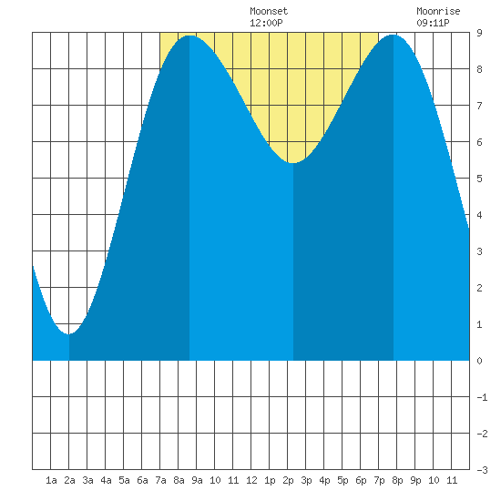 Foulweather Bluff tide chart for Saturday, September 25, 2021