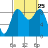 Foulweather Bluff tide chart for Saturday, September 25, 2021