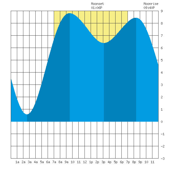 Foulweather Bluff tide chart for Sunday, September 26, 2021