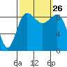 Foulweather Bluff tide chart for Sunday, September 26, 2021