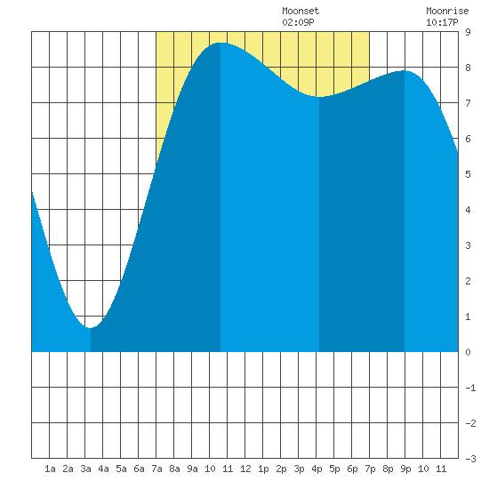 Foulweather Bluff tide chart for Monday, September 27, 2021