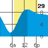 Foulweather Bluff tide chart for Wednesday, September 29, 2021