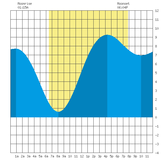 Foulweather Bluff tide chart for Thursday, September 2, 2021