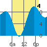 Foulweather Bluff tide chart for Saturday, September 4, 2021