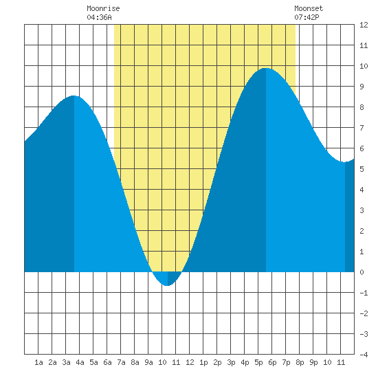 Foulweather Bluff tide chart for Sunday, September 5, 2021