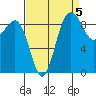 Foulweather Bluff tide chart for Sunday, September 5, 2021