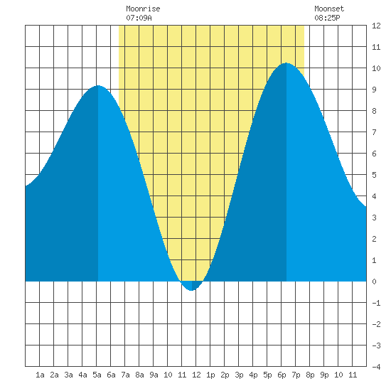 Foulweather Bluff tide chart for Tuesday, September 7, 2021