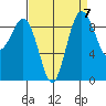 Foulweather Bluff tide chart for Tuesday, September 7, 2021