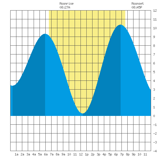 Foulweather Bluff tide chart for Wednesday, September 8, 2021