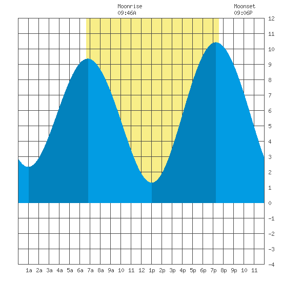 Foulweather Bluff tide chart for Thursday, September 9, 2021