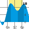 Foulweather Bluff tide chart for Sunday, October 10, 2021