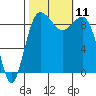 Foulweather Bluff tide chart for Monday, October 11, 2021