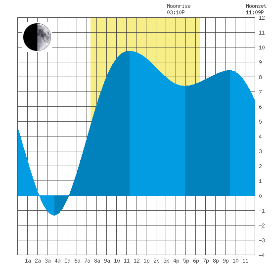Foulweather Bluff tide chart for Tuesday, October 12, 2021