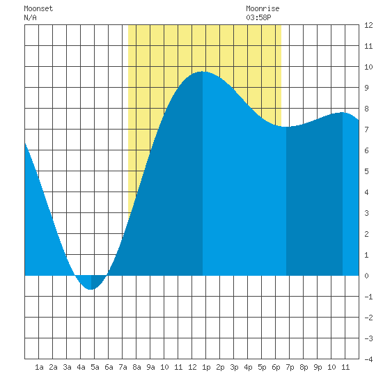 Foulweather Bluff tide chart for Wednesday, October 13, 2021
