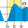 Foulweather Bluff tide chart for Wednesday, October 13, 2021