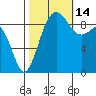 Foulweather Bluff tide chart for Thursday, October 14, 2021