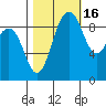 Foulweather Bluff tide chart for Saturday, October 16, 2021