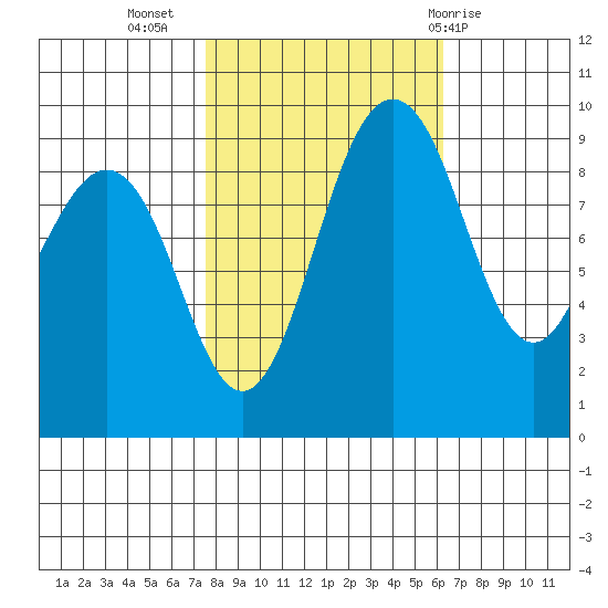 Foulweather Bluff tide chart for Sunday, October 17, 2021