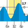 Foulweather Bluff tide chart for Sunday, October 17, 2021