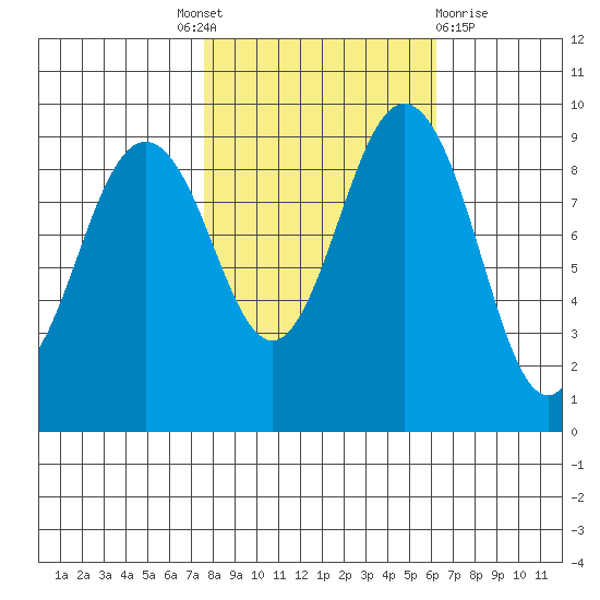 Foulweather Bluff tide chart for Tuesday, October 19, 2021