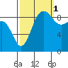 Foulweather Bluff tide chart for Friday, October 1, 2021