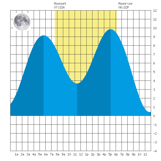 Foulweather Bluff tide chart for Wednesday, October 20, 2021