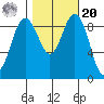 Foulweather Bluff tide chart for Wednesday, October 20, 2021