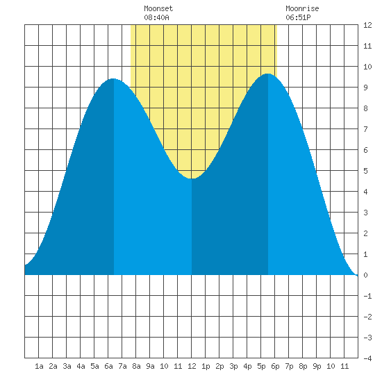 Foulweather Bluff tide chart for Thursday, October 21, 2021