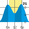 Foulweather Bluff tide chart for Thursday, October 21, 2021