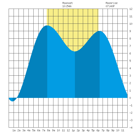 Foulweather Bluff tide chart for Saturday, October 23, 2021